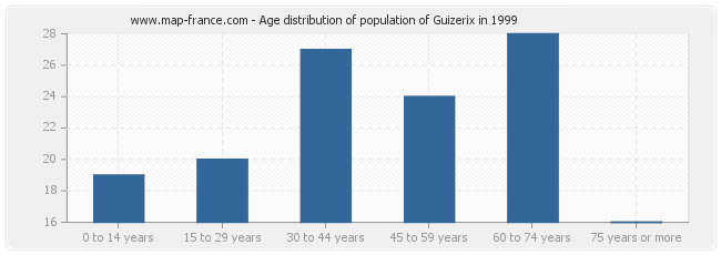 Age distribution of population of Guizerix in 1999