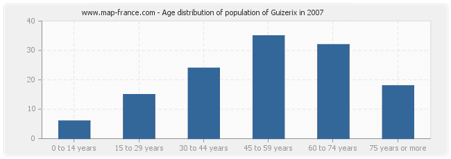 Age distribution of population of Guizerix in 2007