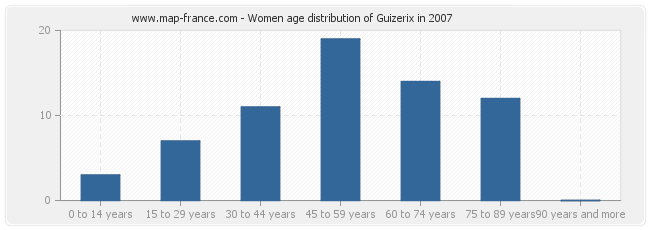 Women age distribution of Guizerix in 2007