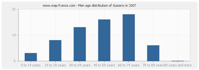 Men age distribution of Guizerix in 2007