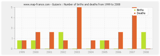 Guizerix : Number of births and deaths from 1999 to 2008