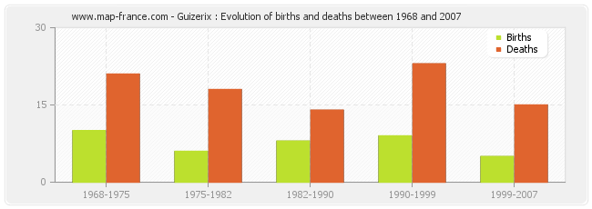 Guizerix : Evolution of births and deaths between 1968 and 2007