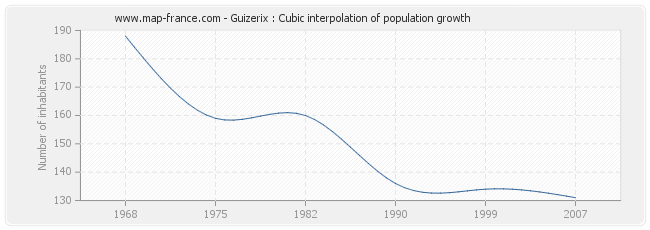 Guizerix : Cubic interpolation of population growth