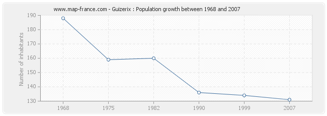 Population Guizerix