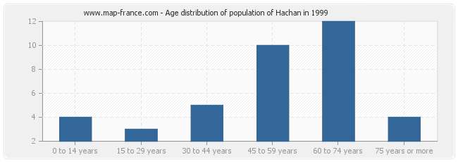 Age distribution of population of Hachan in 1999
