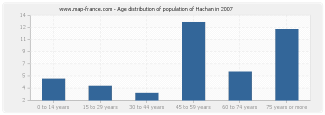 Age distribution of population of Hachan in 2007