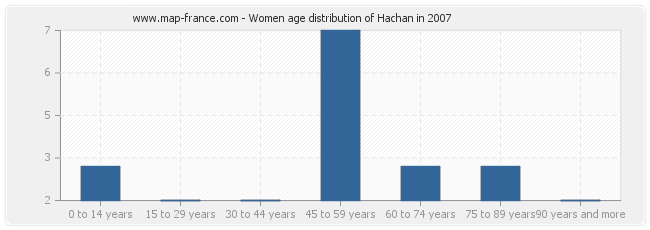 Women age distribution of Hachan in 2007