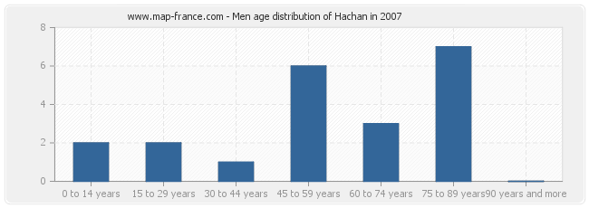 Men age distribution of Hachan in 2007