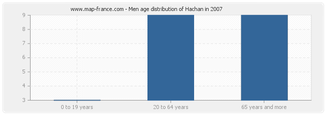 Men age distribution of Hachan in 2007