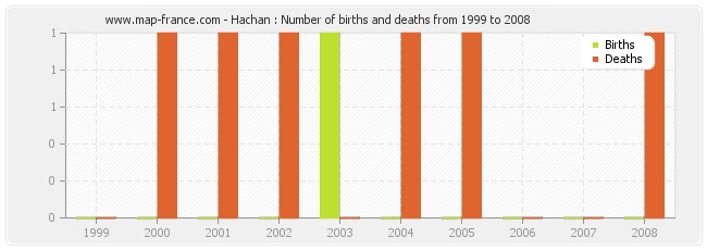 Hachan : Number of births and deaths from 1999 to 2008
