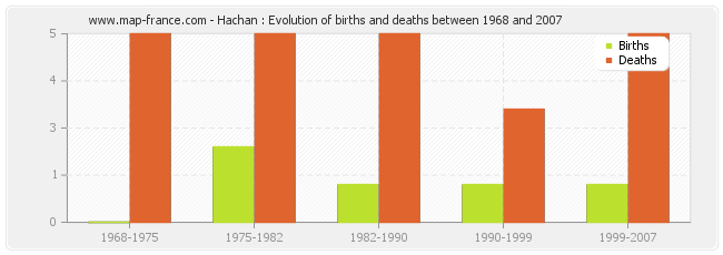 Hachan : Evolution of births and deaths between 1968 and 2007