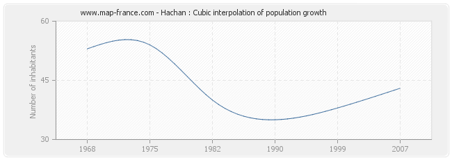 Hachan : Cubic interpolation of population growth