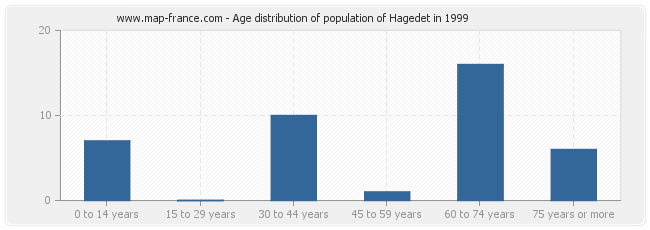 Age distribution of population of Hagedet in 1999