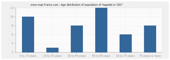 Age distribution of population of Hagedet in 2007