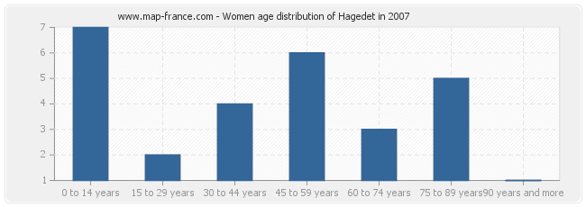 Women age distribution of Hagedet in 2007