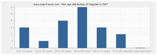 Men age distribution of Hagedet in 2007