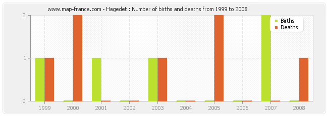 Hagedet : Number of births and deaths from 1999 to 2008