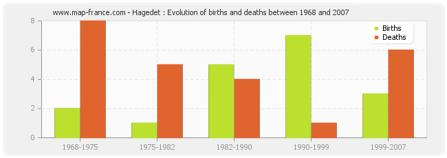 Hagedet : Evolution of births and deaths between 1968 and 2007