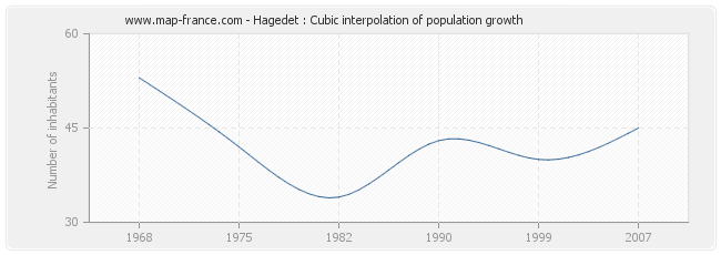 Hagedet : Cubic interpolation of population growth