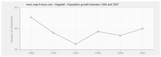 Population Hagedet