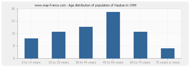 Age distribution of population of Hauban in 1999