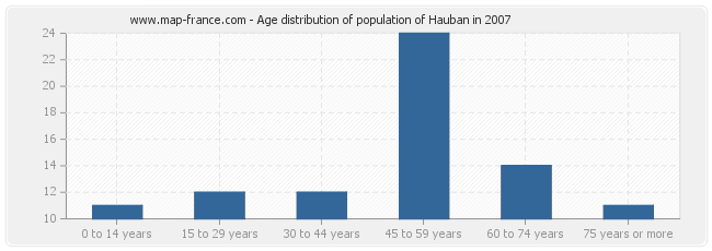 Age distribution of population of Hauban in 2007
