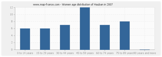 Women age distribution of Hauban in 2007