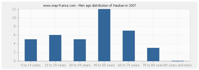 Men age distribution of Hauban in 2007
