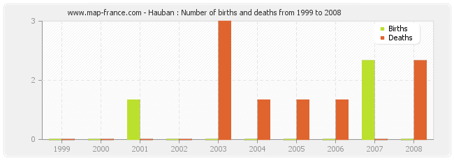 Hauban : Number of births and deaths from 1999 to 2008
