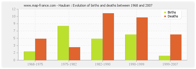 Hauban : Evolution of births and deaths between 1968 and 2007