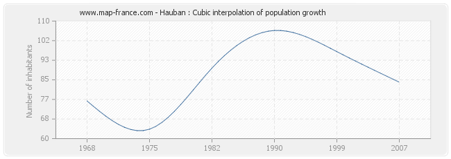 Hauban : Cubic interpolation of population growth
