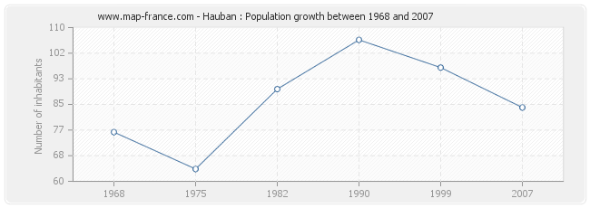 Population Hauban