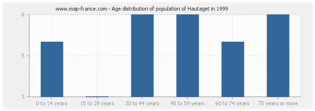 Age distribution of population of Hautaget in 1999