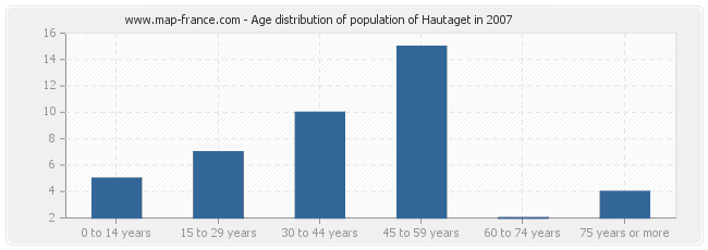 Age distribution of population of Hautaget in 2007