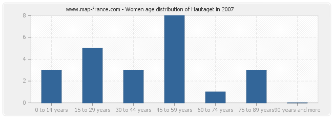 Women age distribution of Hautaget in 2007