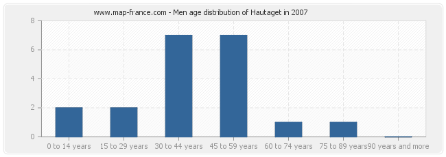 Men age distribution of Hautaget in 2007