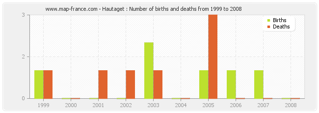 Hautaget : Number of births and deaths from 1999 to 2008