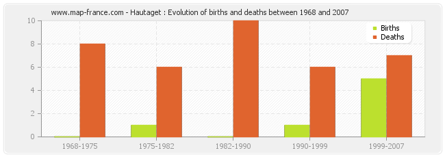 Hautaget : Evolution of births and deaths between 1968 and 2007
