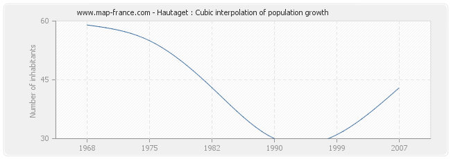 Hautaget : Cubic interpolation of population growth