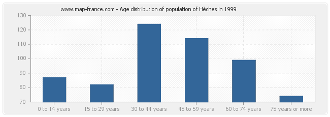 Age distribution of population of Hèches in 1999