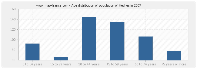 Age distribution of population of Hèches in 2007