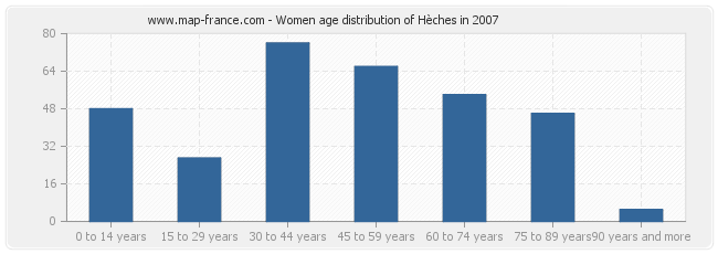 Women age distribution of Hèches in 2007