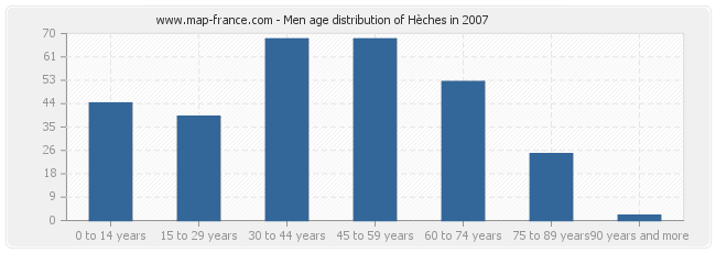 Men age distribution of Hèches in 2007