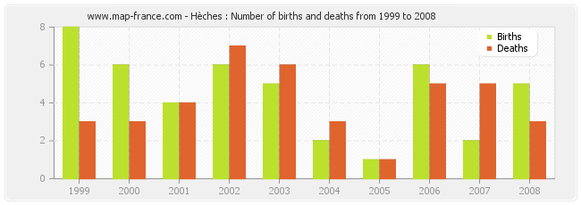Hèches : Number of births and deaths from 1999 to 2008