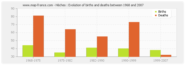 Hèches : Evolution of births and deaths between 1968 and 2007