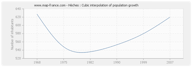 Hèches : Cubic interpolation of population growth