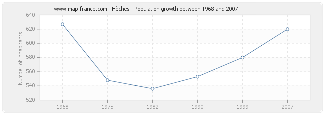 Population Hèches