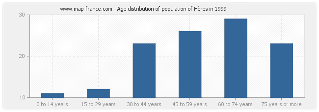 Age distribution of population of Hères in 1999