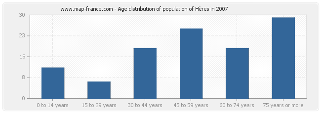 Age distribution of population of Hères in 2007