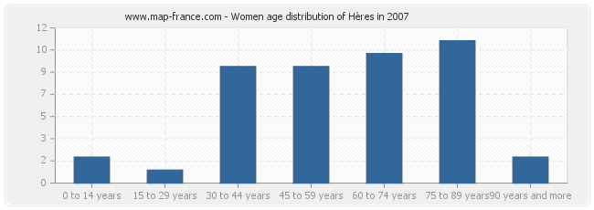 Women age distribution of Hères in 2007